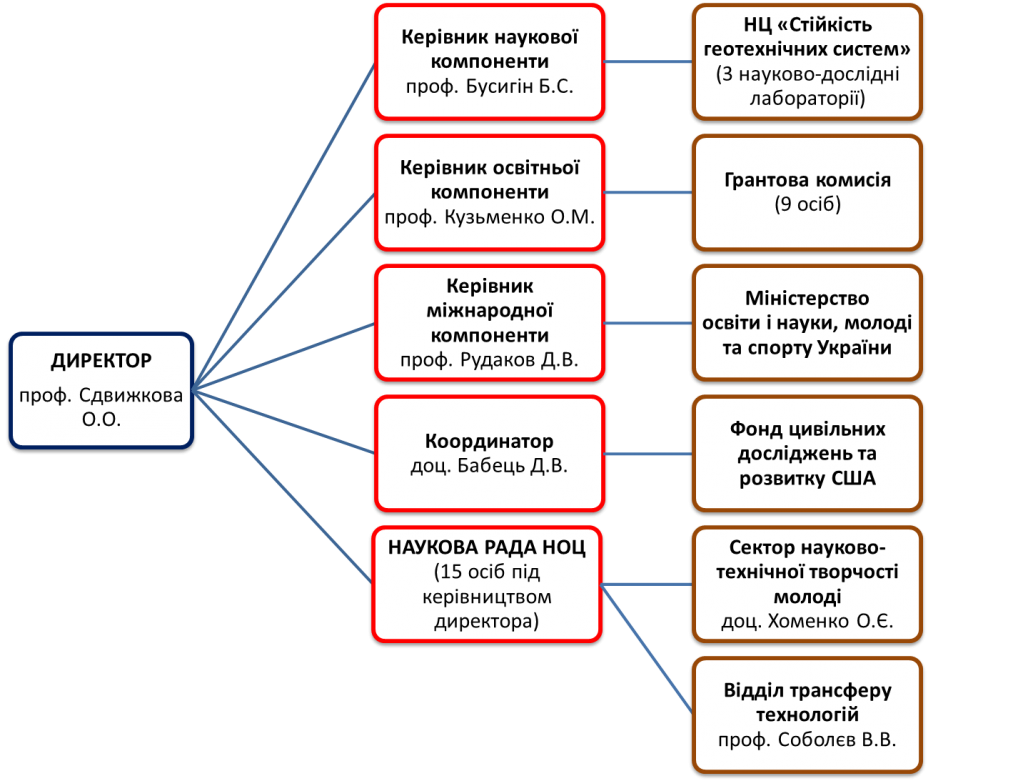 структура НОЦ укр.png